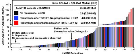 Preoperative Urine Levels Of Collagen Type Alpha Col A