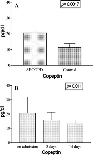 A Copeptin Level Comparison Between Aecopd Patients On Admission And