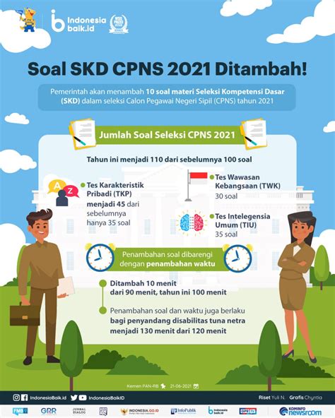 Soal Skd Cpns Ditambah Indonesia Baik