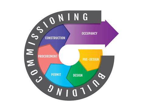 Introduction of day zero/one testing in new zealand. Commissioning and Performance Testing for Commercial ...