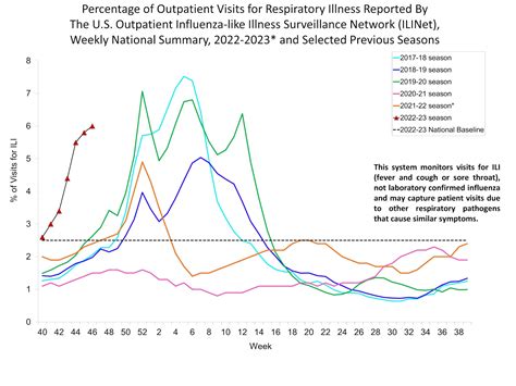 Percent Of Visits For Influenza Like Illness Ili Reported By The Us