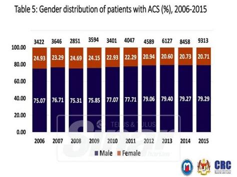 Diabetes, an important cause of ill health and a risk factor for other diseases in developed countries, is spreading rapidly in developing countries. Lebih 80 pesakit jantung adalah lelaki. Ini sebabnya...