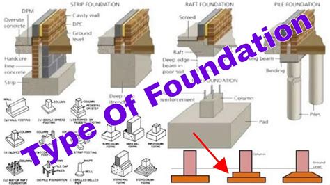 Whats Is Civil Engineering Types Of Foundation In Civil Engineering