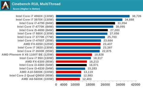 Essentially, the operating system is able to run two threads per core on an i7 and one thread per core on. CPU Performance: Synthetic Benchmarks - The Intel Haswell ...