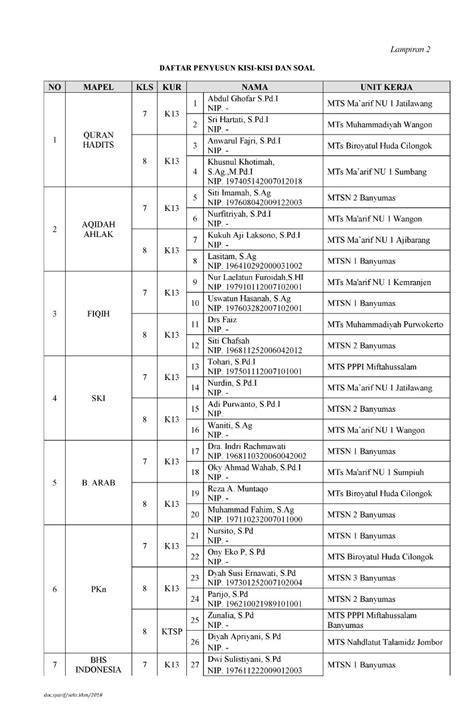 Post basic kkm fill online printable fillable blank pdffiller. PENDIDIKAN MADRASAH: UNDANGAN PENYUSUNAN KISI-KISI DAN ...