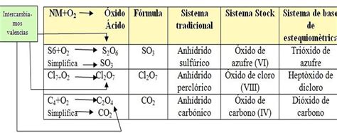 Óxidos Nomenclatura De Óxidos Ácidos