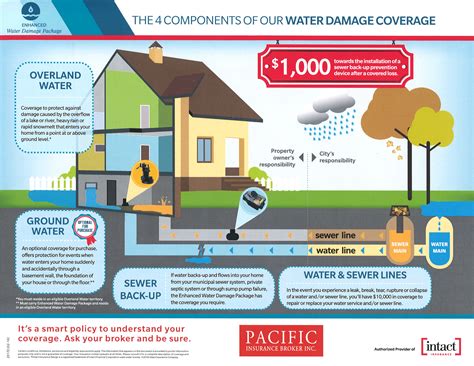 The exact amount of coverage you'll have depends on your policy and any. Water Damage? Not Today. - Pacific Insurance Broker Inc.