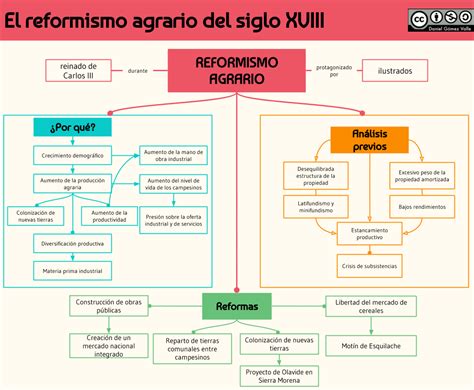 Reforma Agraria Mapa Mental Edulearn