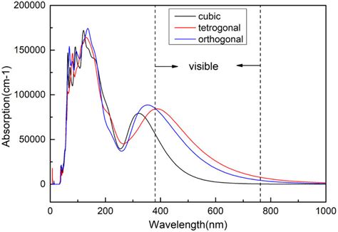 Absorption Spectra Of Three Structures Of Fapbi3 Download Scientific