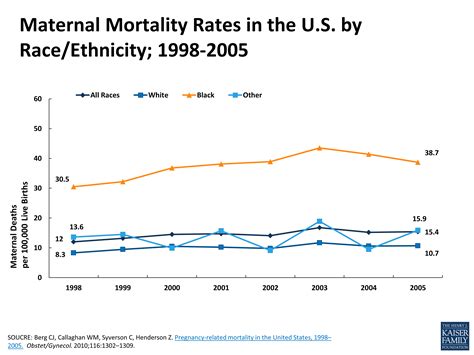 Maternal Mortality Rates In The Us By Raceethnicity 1998 2005 Kff