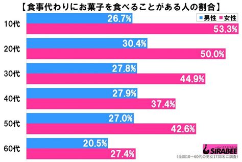 マジか 若い女性の2人に1人が「ご飯代わりに食べているもの」に驚く Sirabee