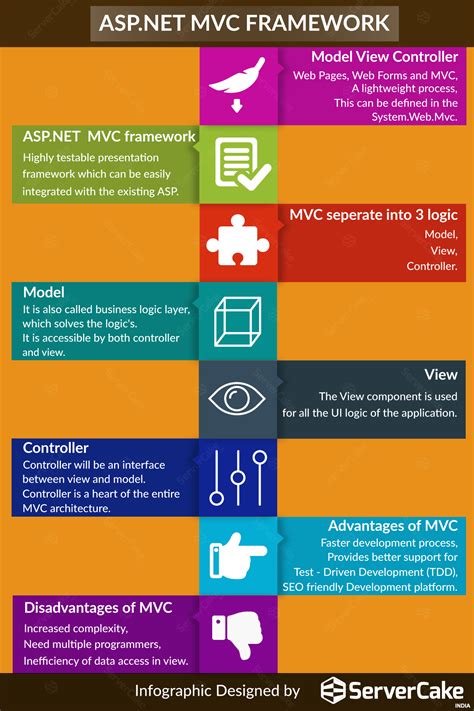 Asp Net Mvc Framework Servercake India Riset Ppt Client Side Form Hot