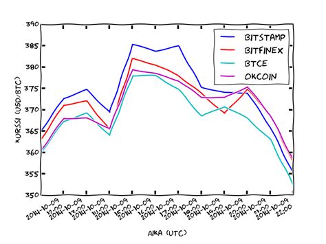 Tällä sivulla näytetään ajankohtainen bitcoinin kurssi (btc tai joskus xbt) euroon nähden (eur). Bitcoin-kurssiraportti 9.-15.10.2014: Taistelukenttänä 400 ...