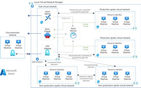 Aws と Azure のネットワーク オプションの比較 Azure Architecture Center Microsoft Learn