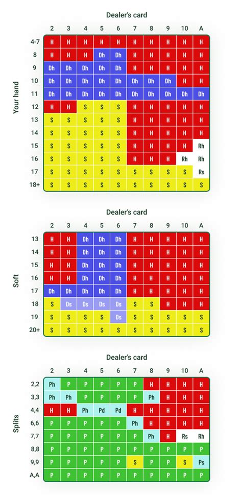 Basics Of Blackjack ᐈ Charts For One Two Multiple Decks