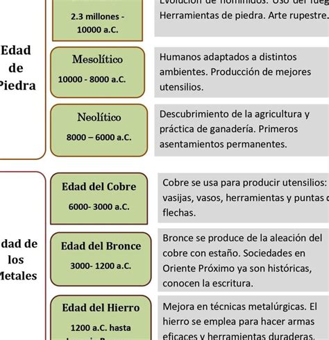 Cuáles Son Las Etapas De La Prehistoria Y Sus Características Talayots