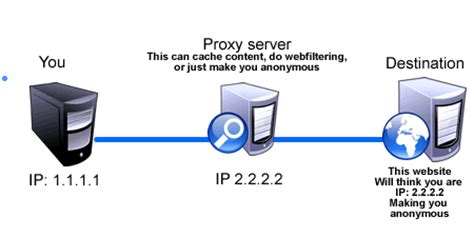 Surf the websites anonymouly using our 8 us/uk proxy ip addresses. Top 100 Free Proxy Sites - Free Proxy Servers List