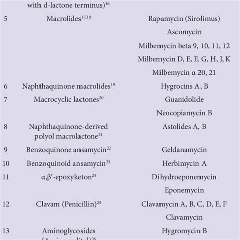 Classification Of Streptomyces Hygroscopicus Metabolites Download