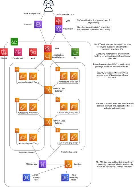 Implement Zero Trust On Aws Sudo Consultants