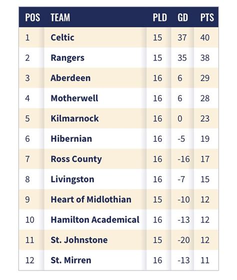 We are not limited only to the above data. Scottish Football Premier League Table | Decoration ...