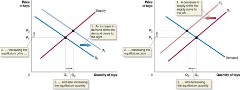 Supply And Demand Curve Shift