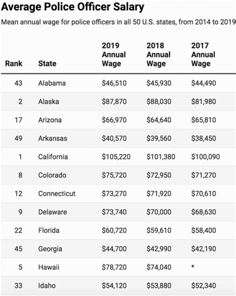 forbes reviews police officer salaries in all 50 states law officer