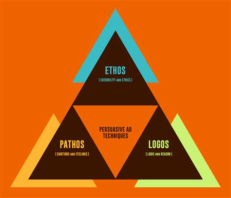 Ethos Pathos And Logos Persuasive Advertising Techniques 2018