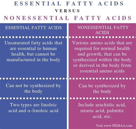 Folic acid is a synthetic form of one of the family of b vitamins that's added to foods and can be taken as a supplement. What is the Difference Between Essential and Nonessential
