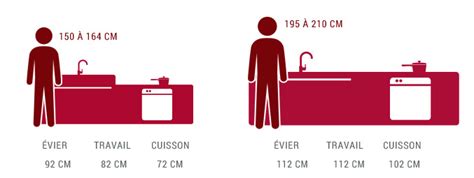 Trois choix s'offrent à vous pour un plan repas dans une cuisine. plan de travail cuisine a quelle hauteur