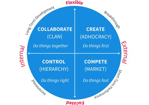 How To Change Organizational Culture Weekdone