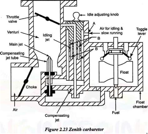 The Complete Zenith Updraft Carburetor Diagram Guide Everything You