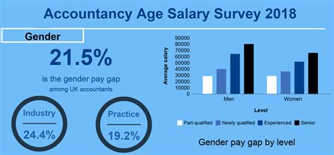 Salary Survey 2018 What Are Uk Accountants Earning Right Now