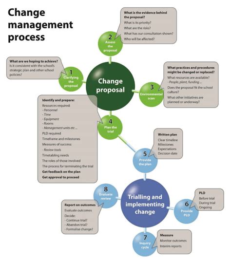 Change Management Process Steps Change Management Process Flow Chart Images
