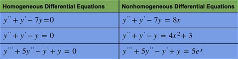 Nonhomogeneous Differential Equations Coding Ninjas Codestudio