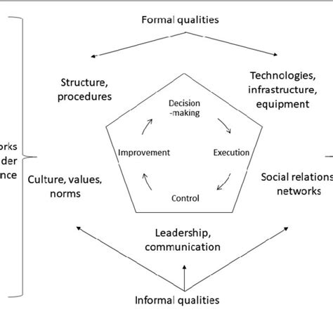 The Pentagon Model With Five Key Organisational Aspects Structure