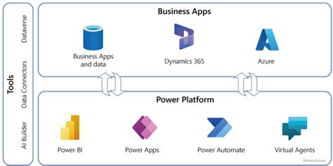 Overblik Over Muligheder Med Microsoft Power Platform