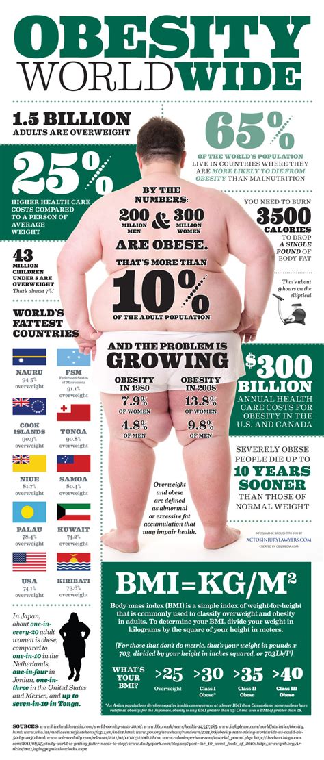 Infographic A Look At Obesity Worldwide So Fresh And So Green