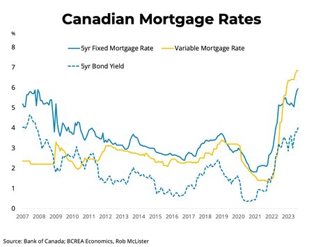 Mortgage Rate Forecast British Columbia Real Estate Association