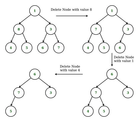 Deletion Of A Given Node K In A Binary Tree Using Level Order Traversal