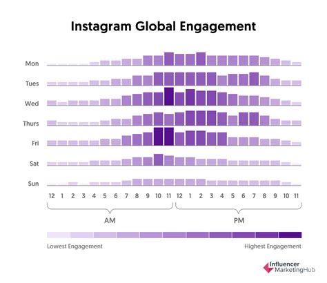 The Best Times To Post On Instagram In 2022