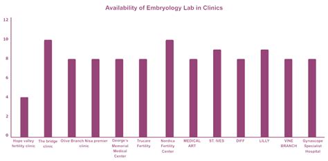 Availability of Embryology - Fertility Hub Nigeria
