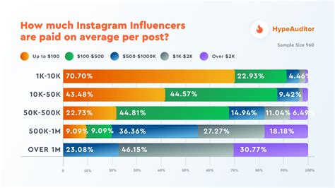 Data From Our Survey Of 1865 Instagram Influencers
