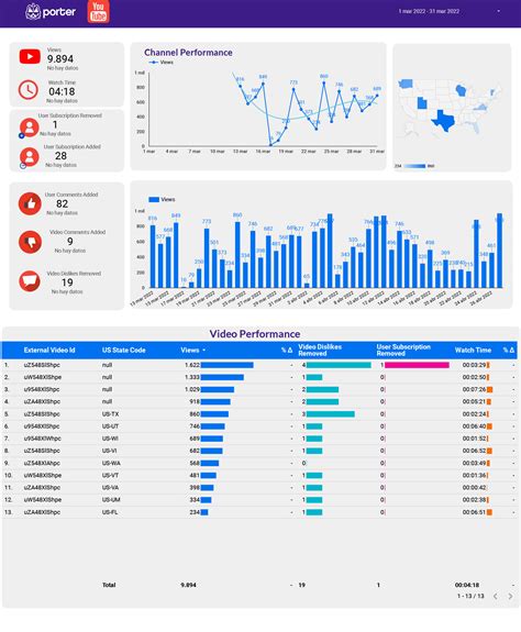 Youtube Channel Performance Report Bymarketers