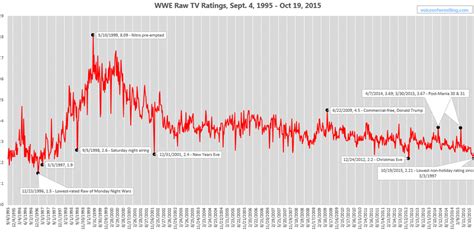 As you can see in the graphs there was a steep increase in quality between season 28 and 33. Brandon Howard on Twitter: "20 years of $WWE Raw TV ...