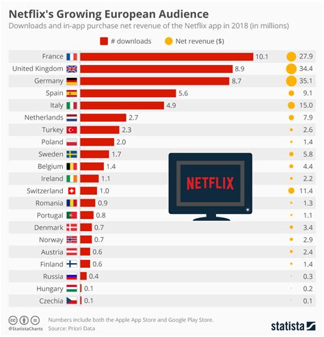Chart Netflixs Growing European Audience Statista