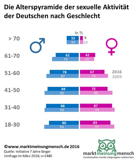 marktmeinungmensch News Deutschen haben weniger Sex bis auf Älteren