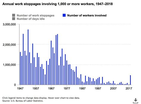 2018 Strikes A Record Number Of Us Workers Went On Strike Last Year Vox