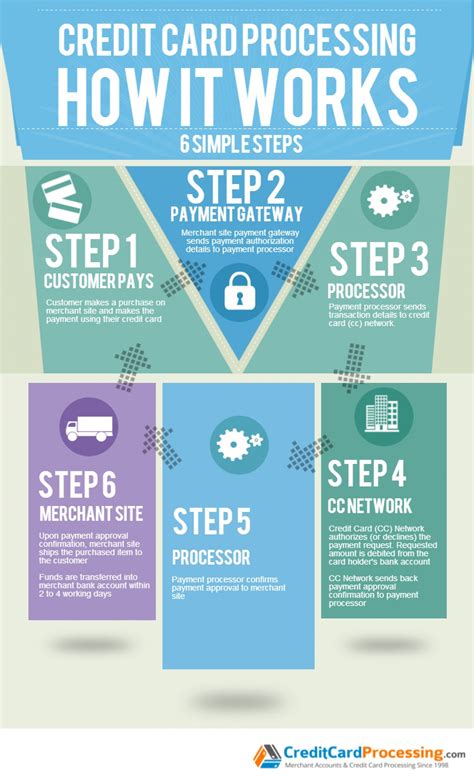To find what might be available, visit the. Credit Card Processing - How it Works? Infographic (With images) | Credit card processing ...