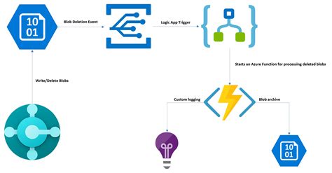 Connect To Azure Blob Storage From Workflows Azure Logic Apps Reverasite