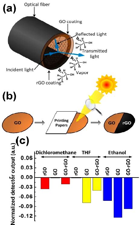 PDF 2D Materials For Gas Sensing Applications A Review On Graphene